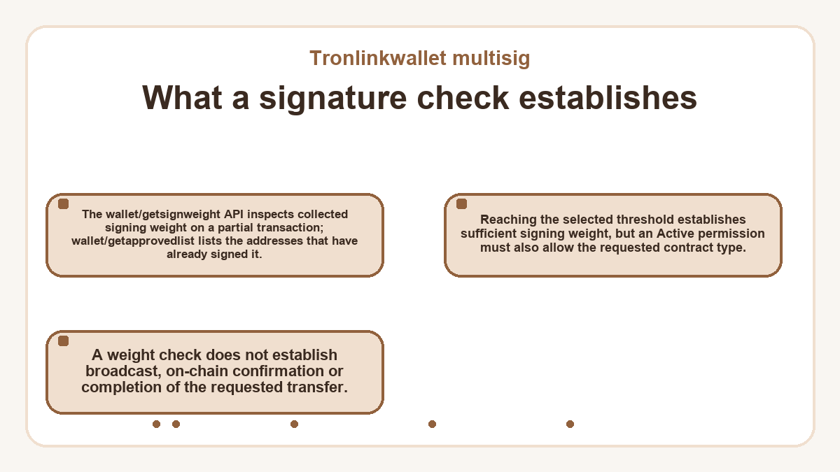 Visual outline: What a signature check establishes (Tronlinkwallet multisig)