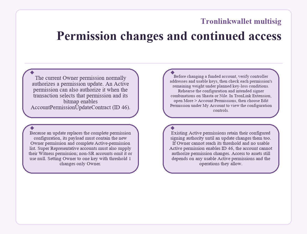 Illustration: Tronlinkwallet multisig: Permission changes and continued access