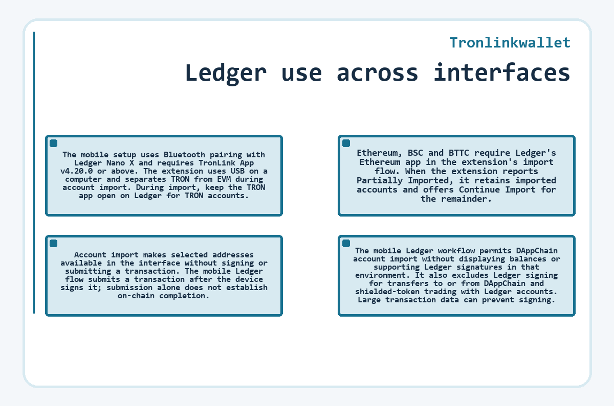 Illustration: Ledger use across interfaces (Tronlinkwallet)